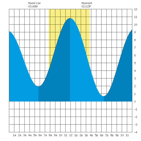 Mitchell Bay tide chart for Sunday, November 16, 2025