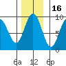 Mitchell Bay tide chart for Sunday, November 16, 2025