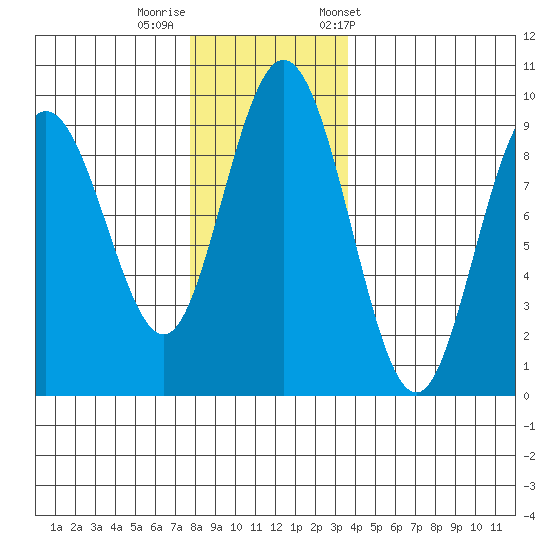 Mitchell Bay tide chart for Monday, November 17, 2025