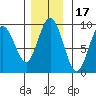 Mitchell Bay tide chart for Monday, November 17, 2025