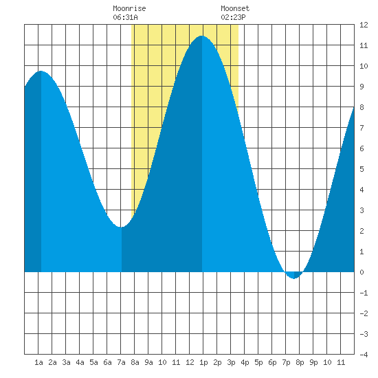 Mitchell Bay tide chart for Tuesday, November 18, 2025