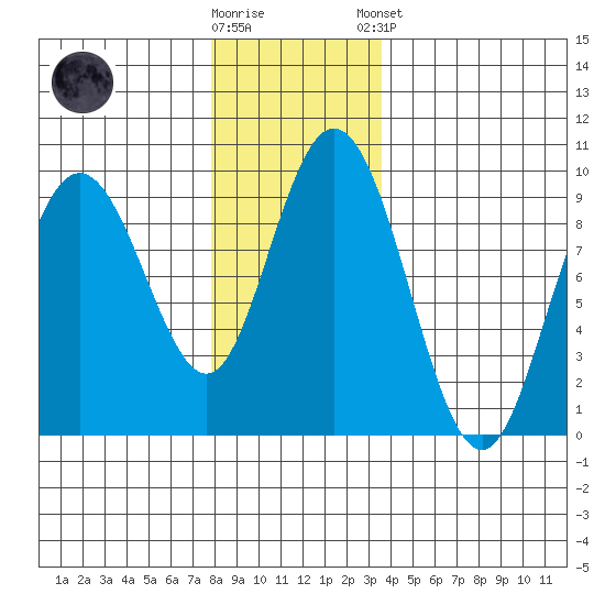 Mitchell Bay tide chart for Wednesday, November 19, 2025
