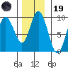 Mitchell Bay tide chart for Wednesday, November 19, 2025