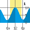 Mitchell Bay tide chart for Saturday, November 1, 2025