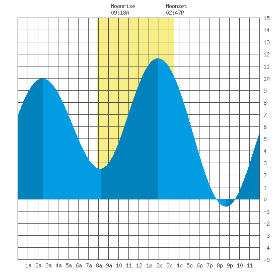 Mitchell Bay tide chart for Thursday, November 20, 2025
