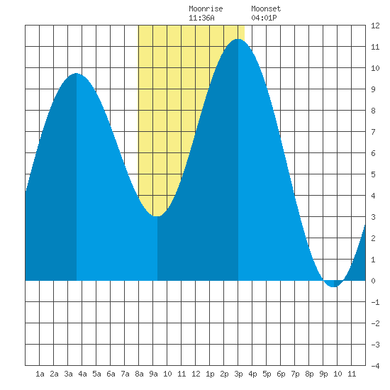 Mitchell Bay tide chart for Saturday, November 22, 2025