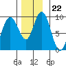 Mitchell Bay tide chart for Saturday, November 22, 2025