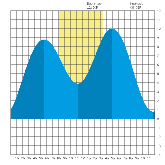 Mitchell Bay tide chart for Tuesday, November 25, 2025