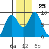 Mitchell Bay tide chart for Tuesday, November 25, 2025