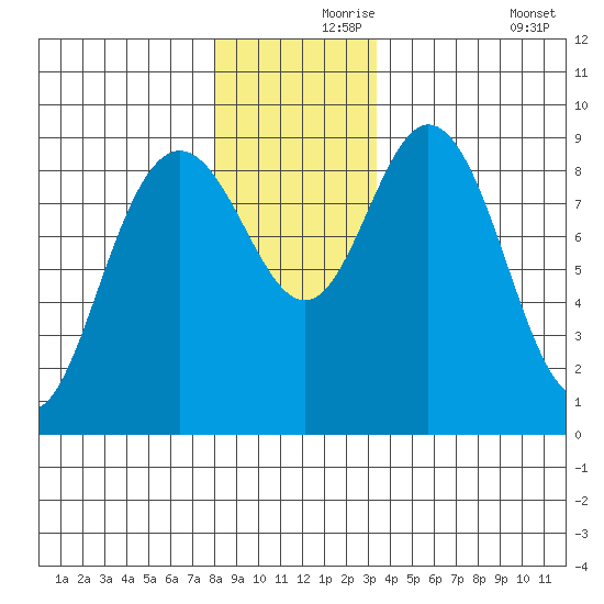 Mitchell Bay tide chart for Wednesday, November 26, 2025