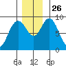 Mitchell Bay tide chart for Wednesday, November 26, 2025