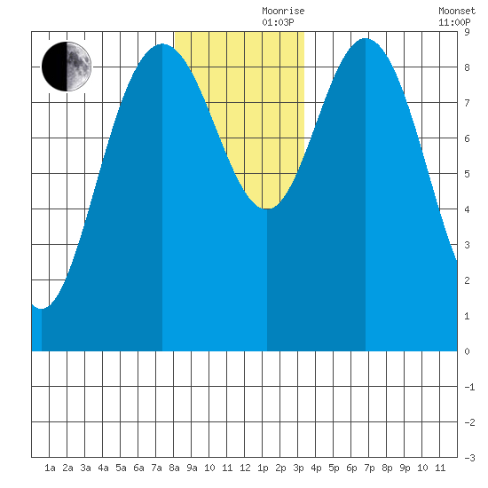 Mitchell Bay tide chart for Thursday, November 27, 2025