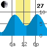 Mitchell Bay tide chart for Thursday, November 27, 2025