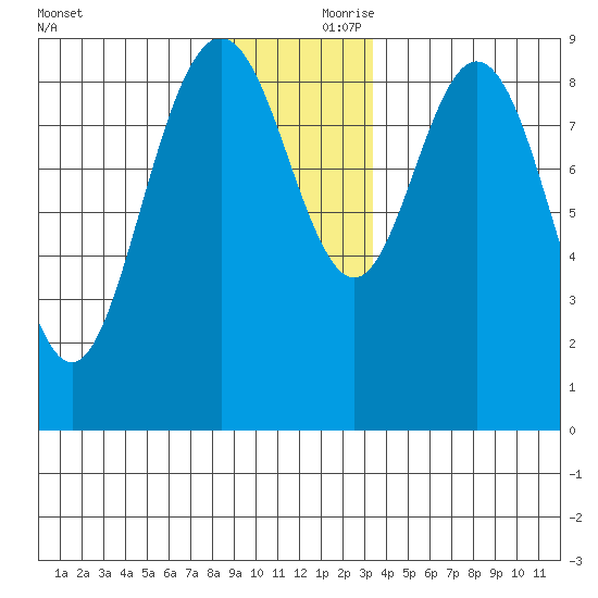 Mitchell Bay tide chart for Friday, November 28, 2025