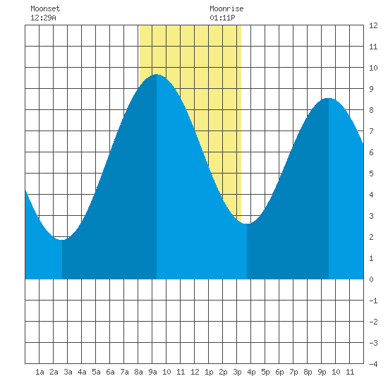 Mitchell Bay tide chart for Saturday, November 29, 2025