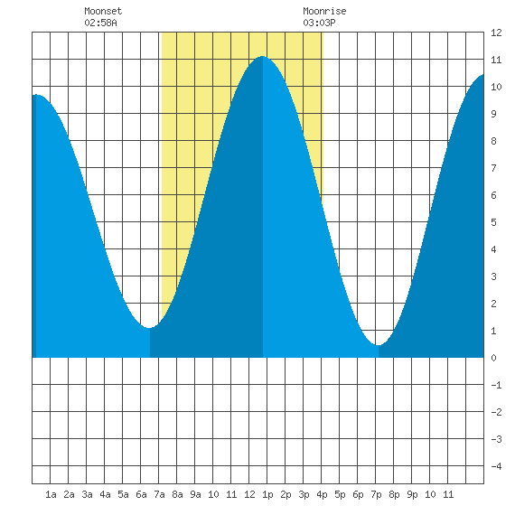 Mitchell Bay tide chart for Sunday, November 2, 2025