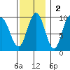 Mitchell Bay tide chart for Sunday, November 2, 2025