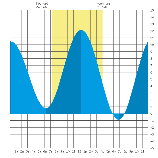Mitchell Bay tide chart for Monday, November 3, 2025