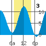 Mitchell Bay tide chart for Monday, November 3, 2025