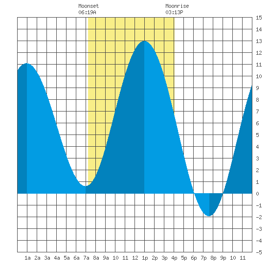 Mitchell Bay tide chart for Tuesday, November 4, 2025