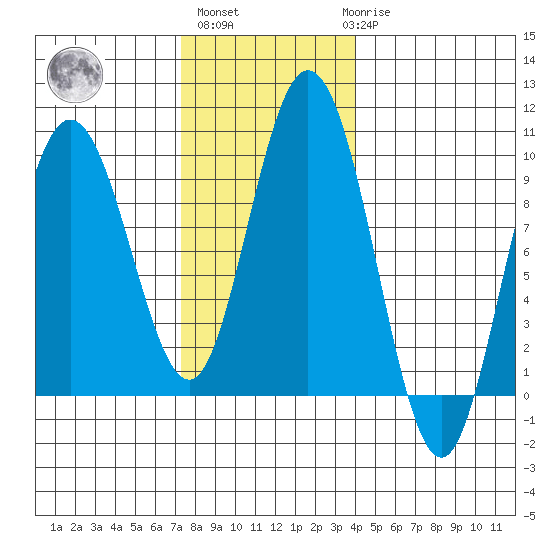 Mitchell Bay tide chart for Wednesday, November 5, 2025