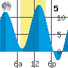 Mitchell Bay tide chart for Wednesday, November 5, 2025