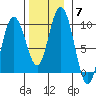 Mitchell Bay tide chart for Friday, November 7, 2025