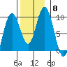 Mitchell Bay tide chart for Saturday, November 8, 2025