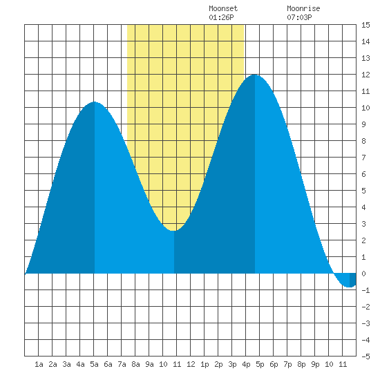 Mitchell Bay tide chart for Sunday, November 9, 2025