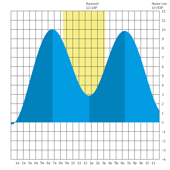 Mitchell Bay tide chart for Wednesday, December 10, 2025