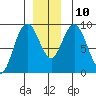 Mitchell Bay tide chart for Wednesday, December 10, 2025