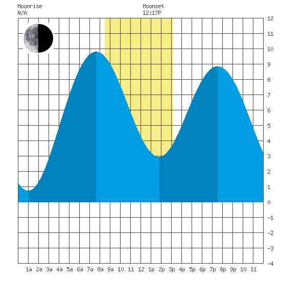 Mitchell Bay tide chart for Thursday, December 11, 2025