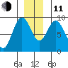 Mitchell Bay tide chart for Thursday, December 11, 2025