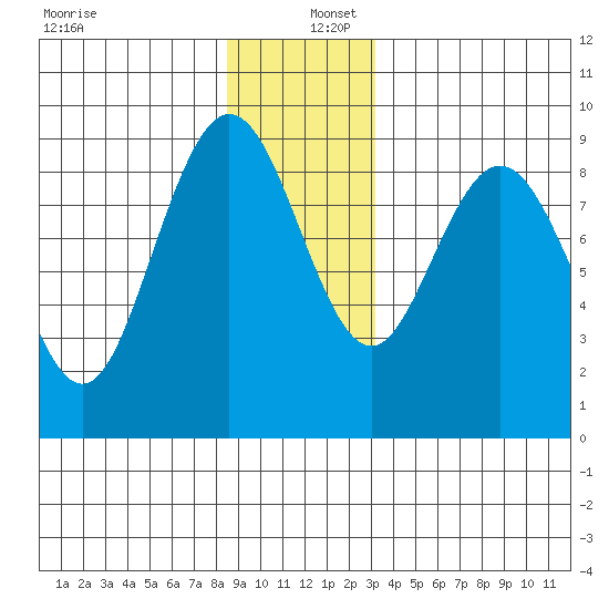 Mitchell Bay tide chart for Friday, December 12, 2025