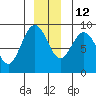 Mitchell Bay tide chart for Friday, December 12, 2025