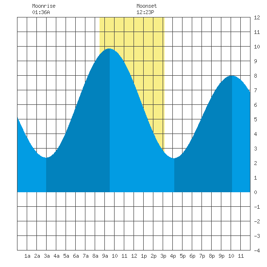 Mitchell Bay tide chart for Saturday, December 13, 2025