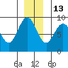 Mitchell Bay tide chart for Saturday, December 13, 2025