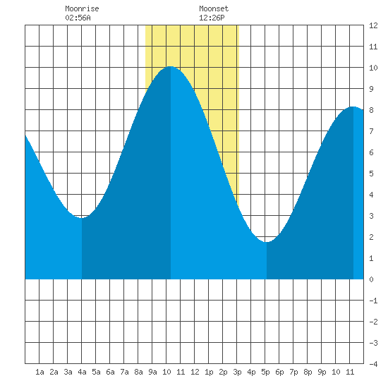 Mitchell Bay tide chart for Sunday, December 14, 2025