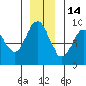 Mitchell Bay tide chart for Sunday, December 14, 2025