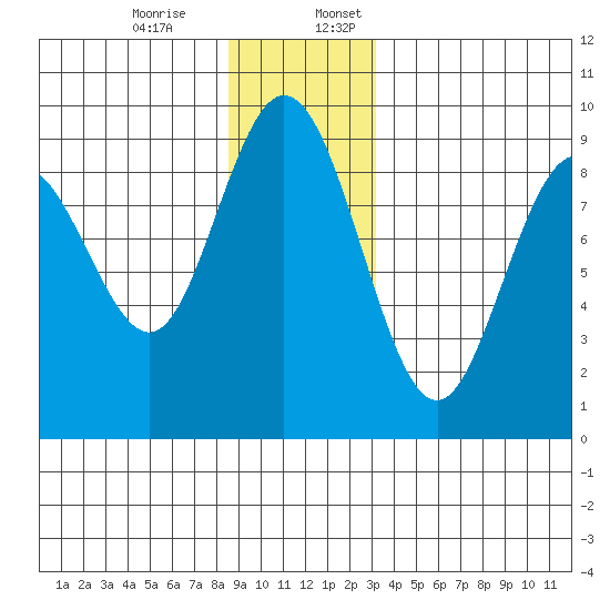 Mitchell Bay tide chart for Monday, December 15, 2025