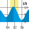 Mitchell Bay tide chart for Monday, December 15, 2025