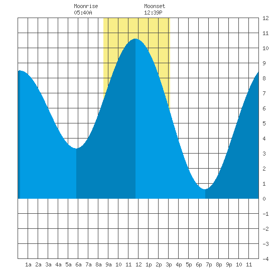Mitchell Bay tide chart for Tuesday, December 16, 2025