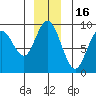 Mitchell Bay tide chart for Tuesday, December 16, 2025