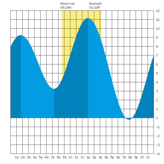 Mitchell Bay tide chart for Thursday, December 18, 2025