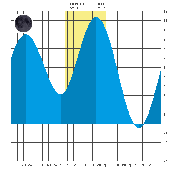 Mitchell Bay tide chart for Friday, December 19, 2025