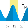Mitchell Bay tide chart for Monday, December 1, 2025