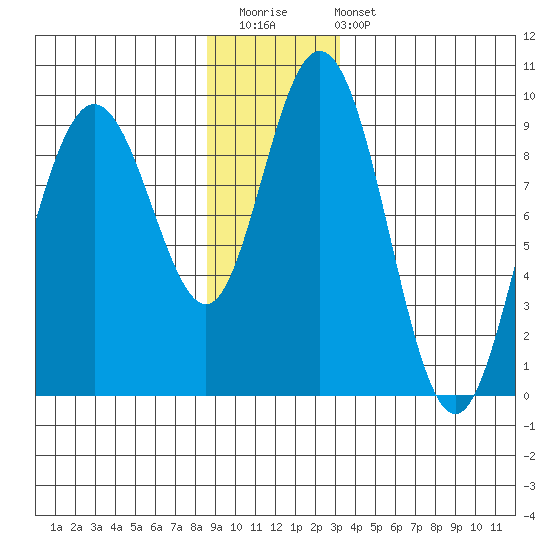 Mitchell Bay tide chart for Saturday, December 20, 2025