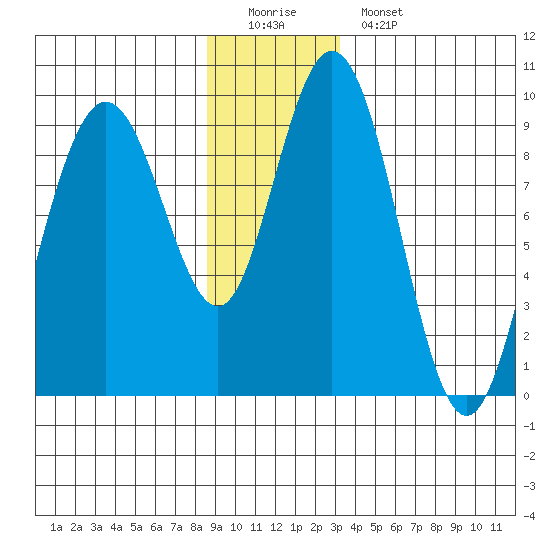 Mitchell Bay tide chart for Sunday, December 21, 2025