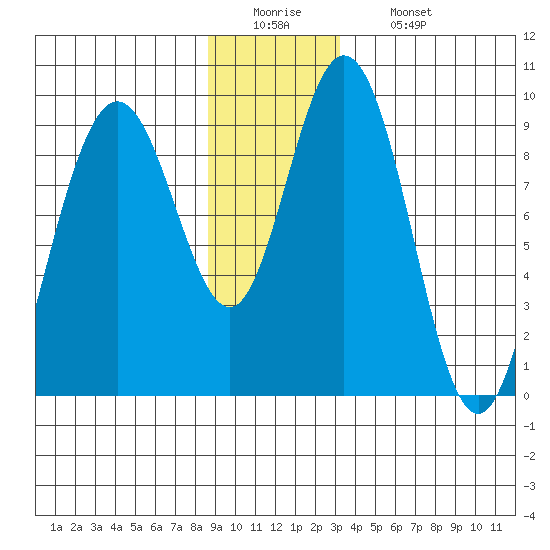 Mitchell Bay tide chart for Monday, December 22, 2025