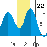 Mitchell Bay tide chart for Monday, December 22, 2025